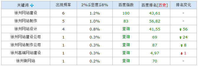 沉寂了1个多月关键词恢复了排名