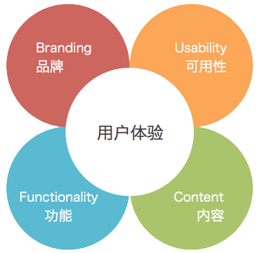 网站建设应把用户体验放在第一位